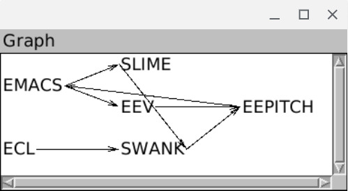 An extremely convoluted generated graph linking
emacs, slime, eev, eepitch, swank and ecl,

implying that external ecl images can communicate via eepitch high-level automation.