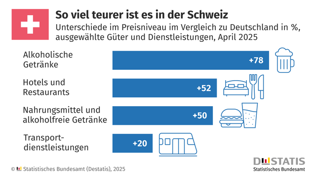 Titel der Grafik: So viel teurer ist es in der Schweiz
Untertitel: Unterschiede im Preisniveau im Vergleich zu Deutschland in Prozent, ausgewählte Güter und Dienstleistungen, April 2025

Inhalt:
Eine horizontale Balkengrafik zeigt, wie viel teurer bestimmte Güter und Dienstleistungen in der Schweiz im Vergleich zu Deutschland sind:

Alkoholische Getränke: +78 %

Hotels und Restaurants: +52 %

Nahrungsmittel und alkoholfreie Getränke: +50 %

Transportdienstleistungen: +20 %

Jeder Balken ist blau eingefärbt, rechts neben jedem Balken befinden sich passende Icons (z. B. Bierkrug, Bett mit Besteck, Burger mit Getränk, Zug).
Links oben ist eine Schweizer Flagge (weißes Kreuz auf rotem Grund) zu sehen.

Quelle: Statistisches Bundesamt (Destatis), 2025