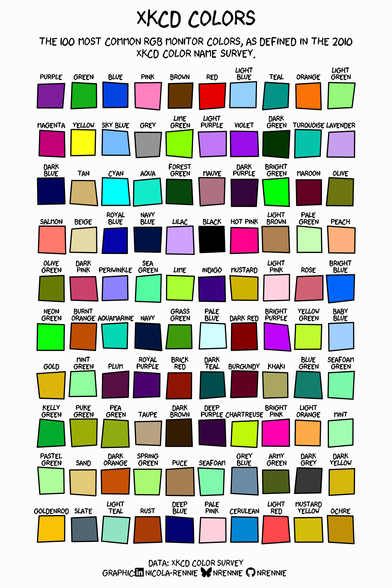 A 10x10 grid of roughly drawn squares each including a color from the top 100 most common rgb monitor colors from the xkcd color survey. Purple is the most used, and ochre is the 100th. There are lots of green squares. Color names are printed under each square.
