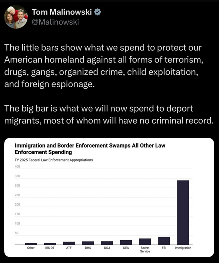 A tweet from Tom Malinowski discusses federal law enforcement spending for FY 2025, highlighting a bar graph that compares appropriations for various agencies, such as the FBI and DEA. The graph shows that spending on immigration and border enforcement significantly exceeds spending…