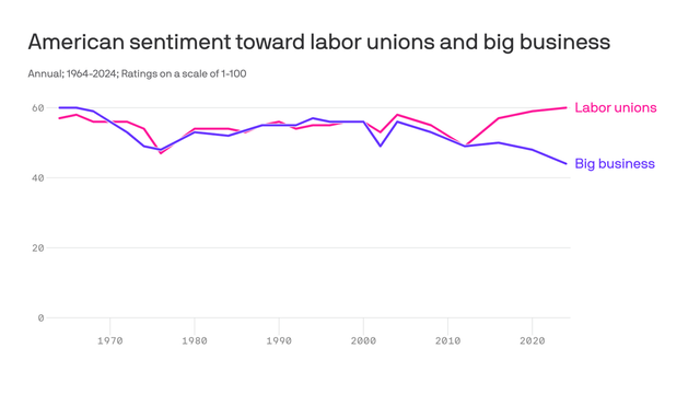 A line chart that tracks American sentiment toward labor unions and big business from 1964 to 2024 on a 1-100 scale. Labor union ratings rose from 47 in 1976 to 60 in 2024. Big business ratings declined from 60 in 1964 to 44 in 2024, showing a downward trend.