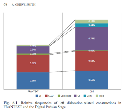 Reltive frequencies of left dislocation-related constructions in FRANTEXT and the Digital Parisian Stage.

For FRANTEXT, CI 0.56%, CLLD 0.57%, Conjoined 0.04%, CT 0.24%, Dem 0.01%, Prep 0.04%

For DPS, CI 0.62%, CLLD 0.63%, Conjoined 0.02%, CT 0.77%, Dem 0.11%, Prep 0.12%