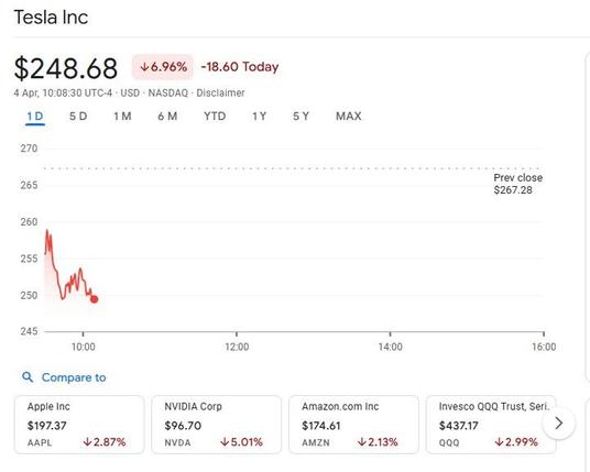Tesla share today on the US stock exchange. It's lost nearly 7% in just over an hour since markets opened. Even companies like Apple, who will be hard hit by Trump's lunatic tariffs, aren't doing anything like as badly.