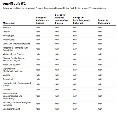 Tabelle mit allen Bundesministerien und einer Aufstellung von Belegen für eine Rechtfertigung, das IFG einzuschränken. Es gibt keine Belege.