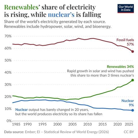 Renewables' share of electricity is rising, while nuclear's is falling

Share of the world's electricity generated by each source. Renewables include hydropower, solar, wind, and bioenergy.

Our World in Data

Rapid growth in solar and wind has pushed this share to more than 3 times nuclear's

Nuclear output has barely changed in 20 years, but the world produces electricity so its share has fallen

Data source: Ember; El - Statistical Review of World Energy (2026)