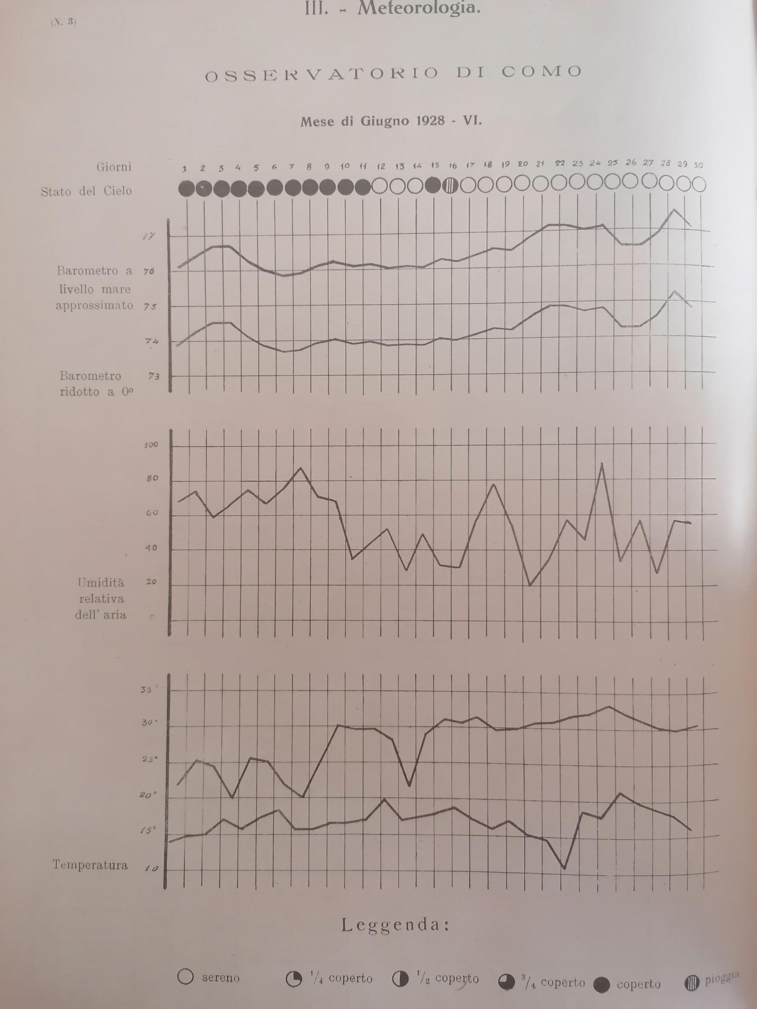 Pagina con le statistiche meteorologiche registrate a Como nel giugno 1928: i quattro grafici mostrano stato del cielo, registrazioni barometriche, umidità dell'aria e temperature minime e massime.