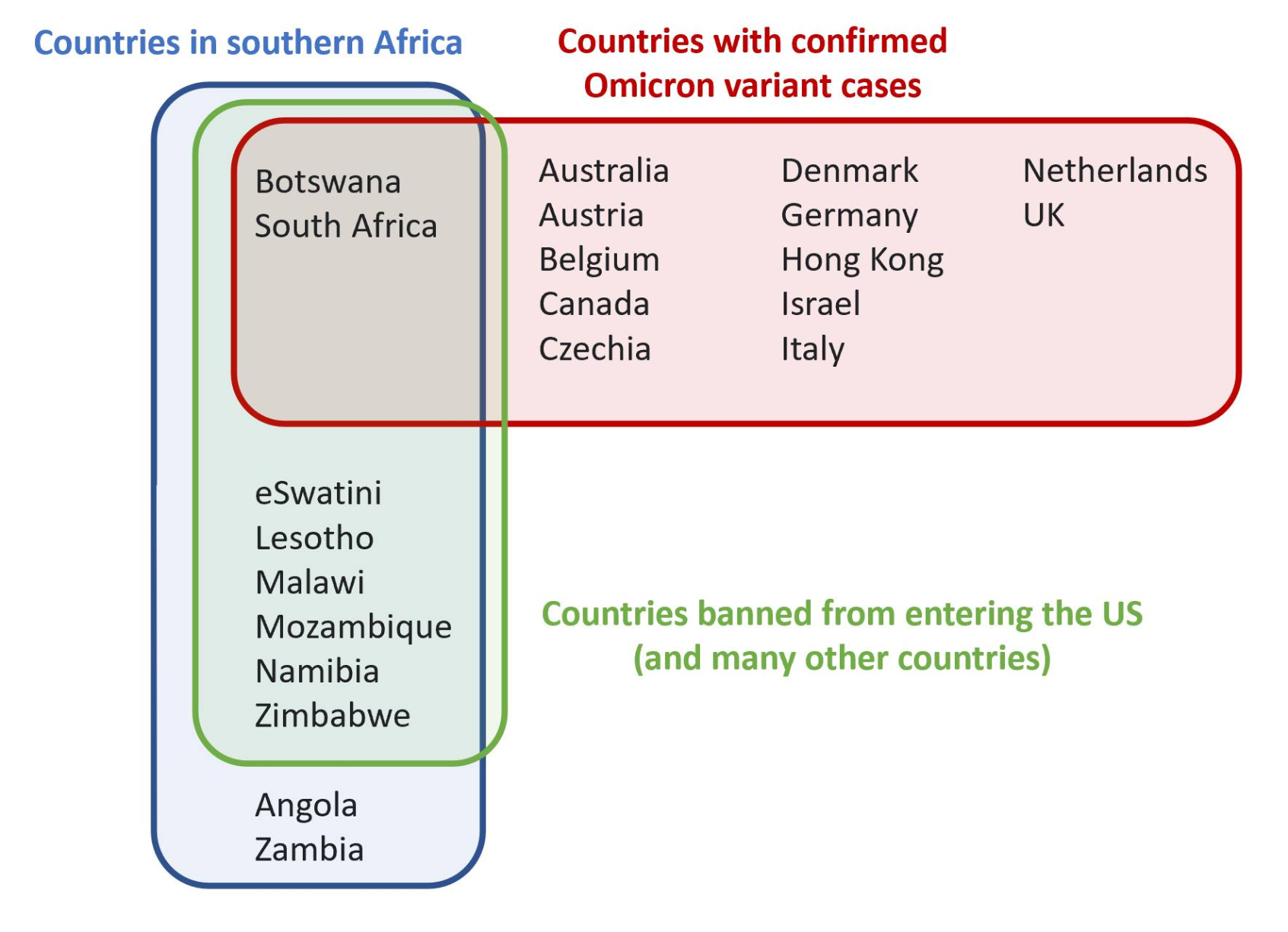 An infographic showing the separation and overlap of 'Countries in southern Africa (blue), countries with confirmed OMicron variant cases (red), and countries banned from entering the US (and many other countries) (green)', demonstrating that plenty of countries outside of southern Africa have confirmed cases but are not banned.