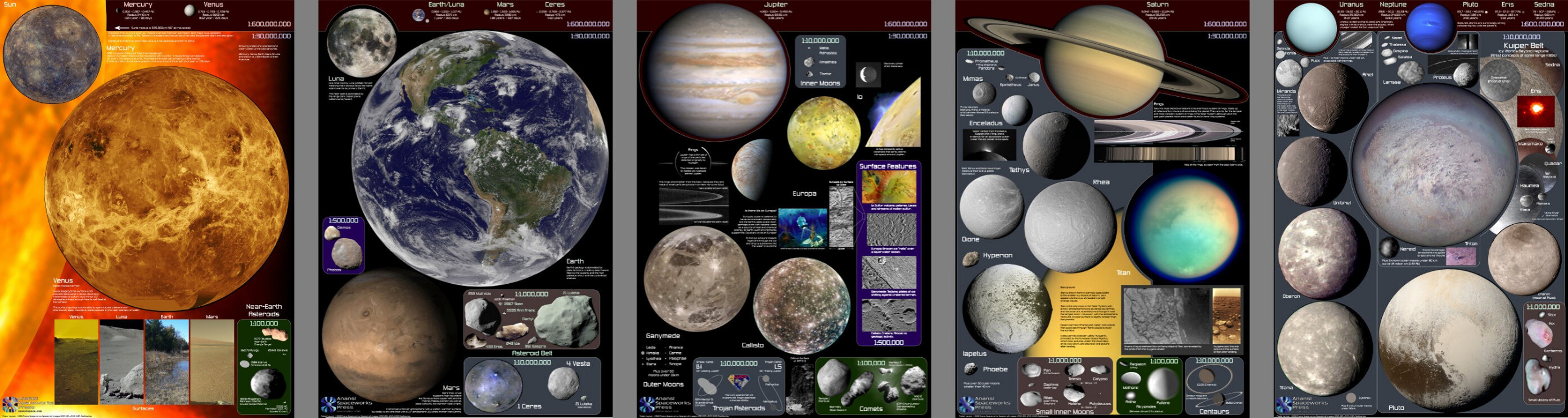 This is a set of five 19x27" (48x69cm) posters, presenting the solar system as a collection of worlds, including Sun, planets, dwarf planets, asteroids, and moons, with an emphasis on the solid body objects you could visit (theoretically and radiation allowing).

It wasn't practical to keep all the objects to the same scale, but I made effort to minimize the different scales shown and make the differences clear.

As a mosaic, they take up about 8-ft (2.5m) of wall space. Or you can frame them separately and spread them around a room (as for a classroom).

I still have quite a few on the shelf, available for sale in our Anansi Spaceworks "bookstore". 

Designed by Terry Hancock (me), using free NASA imagery and data.
https://books.anansi.space
