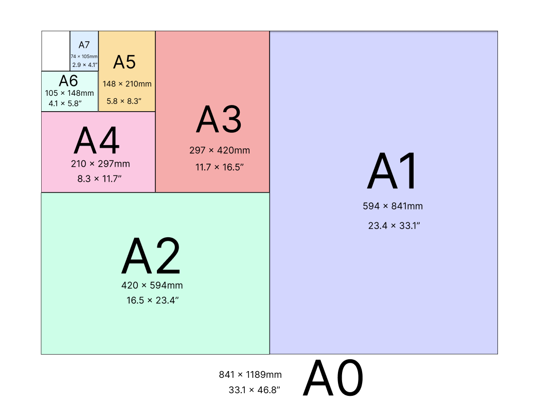 A3 A4 and all iso 216 paper sizes. They have an aspect ratio that allows two A4 to become an A3, scaling from the smallest to the biggest.