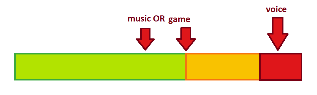 a simple MS paint graph matching an audio meter. Voice is in the red section. Game is at the absolute top end of the green section. Music is just a bit quieter than that.