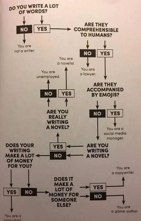 If I had to take a stab at this I'd say I'm an 'Unemployed novelist/lawyer with social media manager and game author tendencies' otherwise known as an #IndieAuthor 🤔😂