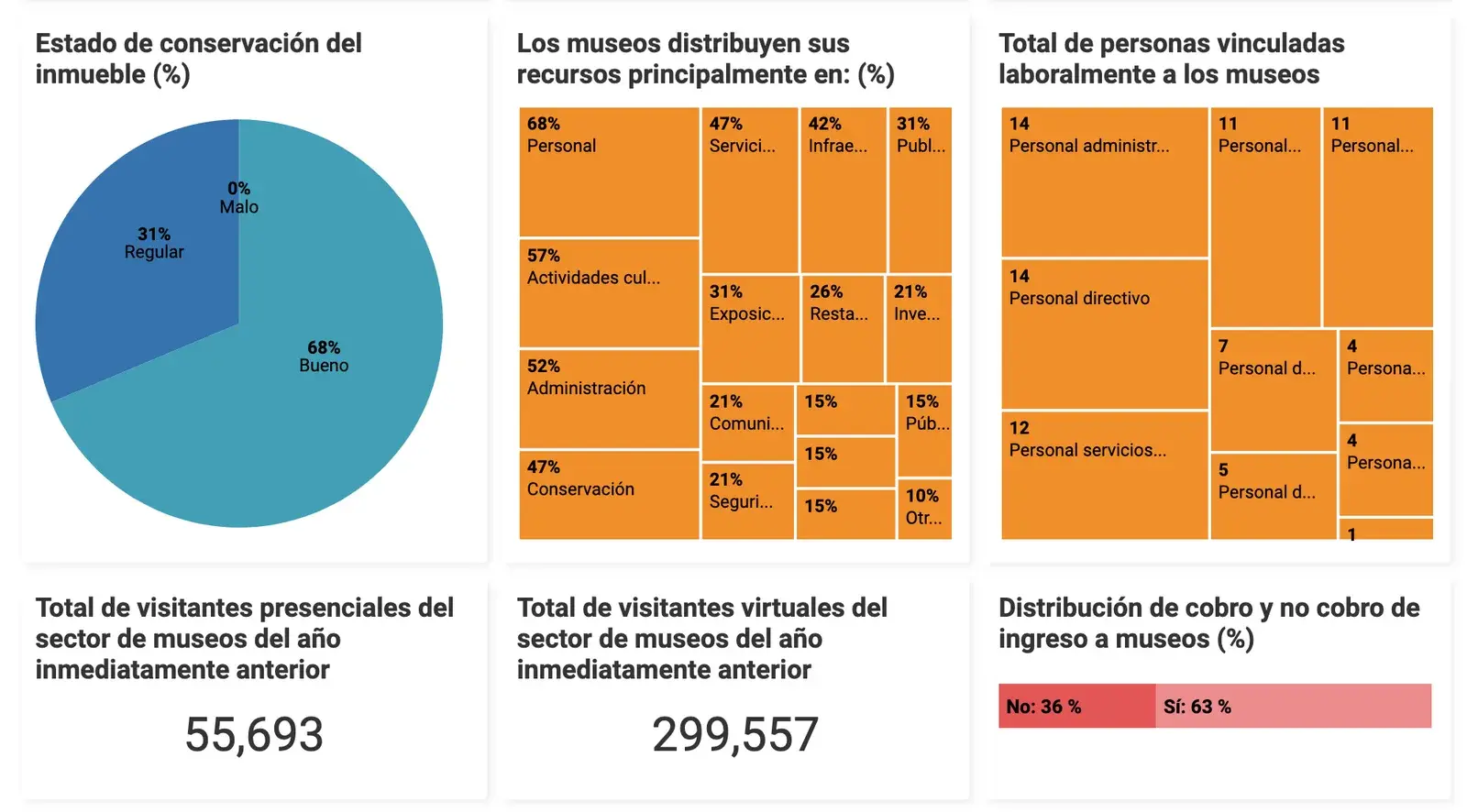 Módulo público de visualización de datos de SIMCO: gráfico circular del estado de conservación, mapas de árbol de recursos y personal, y cifras de visitantes presenciales y virtuales.