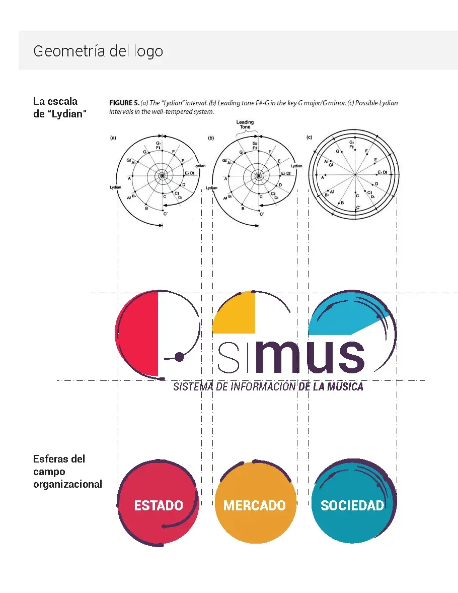 Geometría del logo de SIMUS: los intervalos de la escala lidia trazados sobre el logo y tres esferas de color con las palabras Estado, mercado y sociedad.