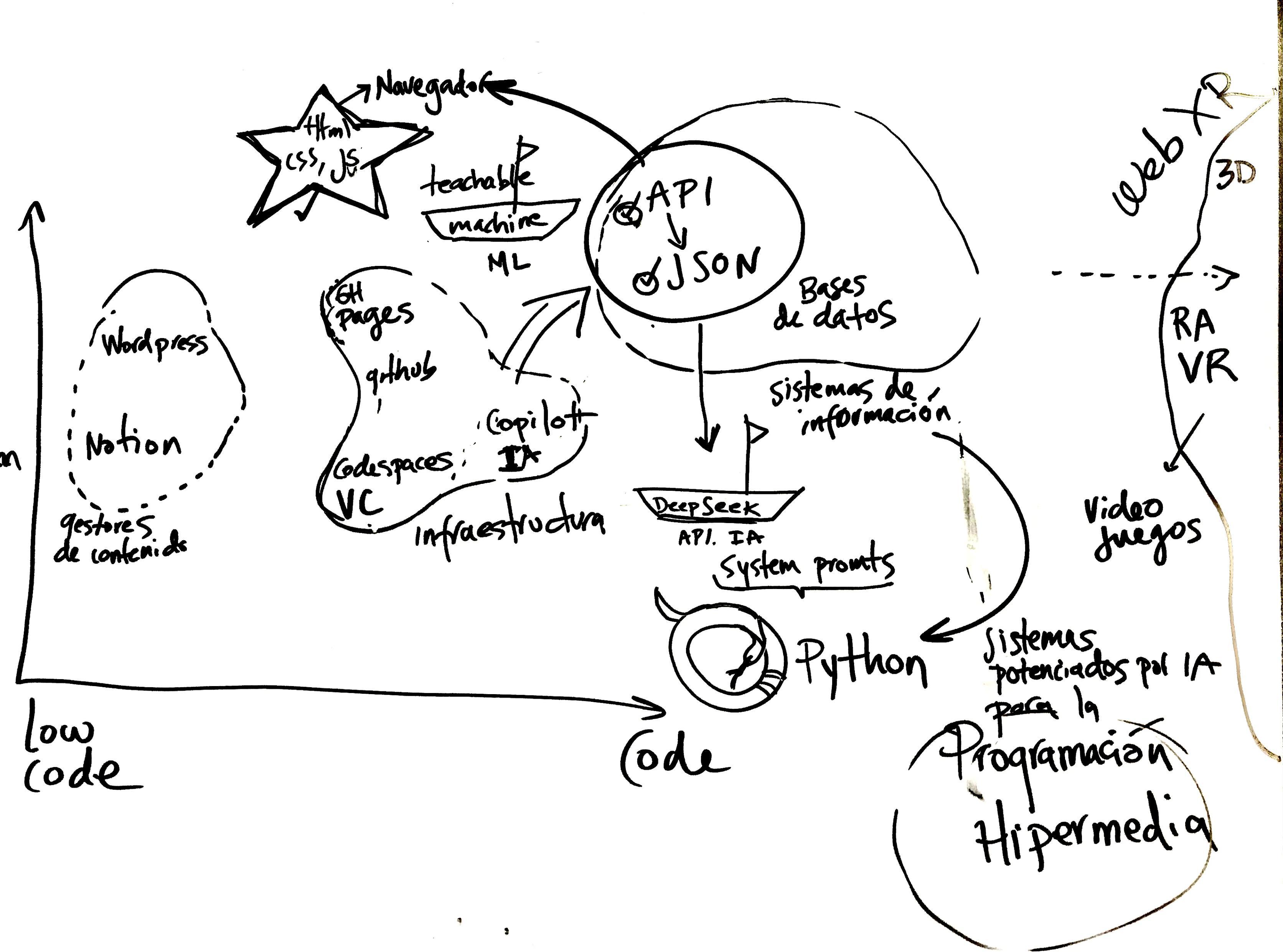 Mapa dibujado a mano con marcador negro sobre fondo blanco. Un eje horizontal va de «low code», abajo a la izquierda, a «code». Sobre él se agrupan recursos: gestores de contenidos (WordPress, Notion); infraestructura (GH Pages, GitHub, Codespaces, VC, Copilot IA); una estrella con HTML, CSS y JS que apunta al navegador; Teachable Machine (ML); API → JSON dentro de bases de datos y sistemas de información; DeepSeek API IA con system prompts; y Python. En el borde derecho, WebXR, 3D, RA, VR y videojuegos. Abajo, en un círculo: «Sistemas potenciados por IA para la Programación Hipermedia».
