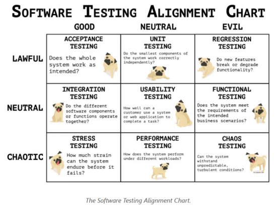 Software Testing Alignment Chart

|| Good | Neutral | Evil
-----------------------------------
Lawful || Acceptance Testing | Unit Testing | Regression Testing
Neutral || Integration Testing | Usability Testing | Functional Testing
Chaotic || Stress Testing | Performance Testing | Chaos Testing