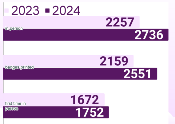 Registration Numbers

In Person

2023: 2257
2024: 2736

Badges Printed

2023: 2159
2024: 2551

First Time In Person

2023: 1672
2024: 1752