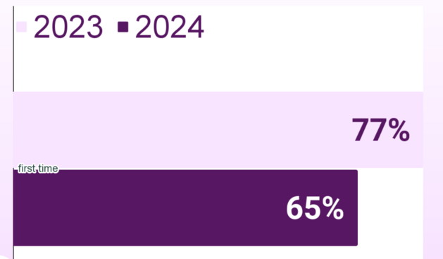 First Time Attendees

2023: 77%
2024: 65%