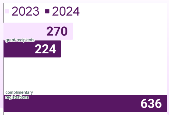 Travel Grant Recipients

2023: 270
2024: 224