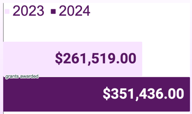 Travel Grants Awarded

2023: $261,519.00
2024: $351,436.00