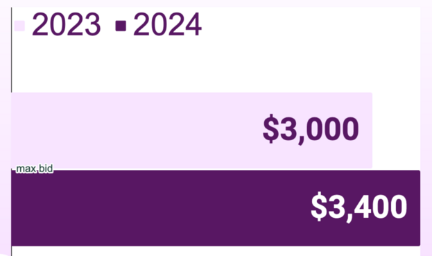 Maximum bid for an item

2023: $3,000
2024: $3,400