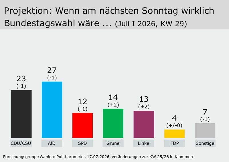 Ergebnis der Sonntagsfrage