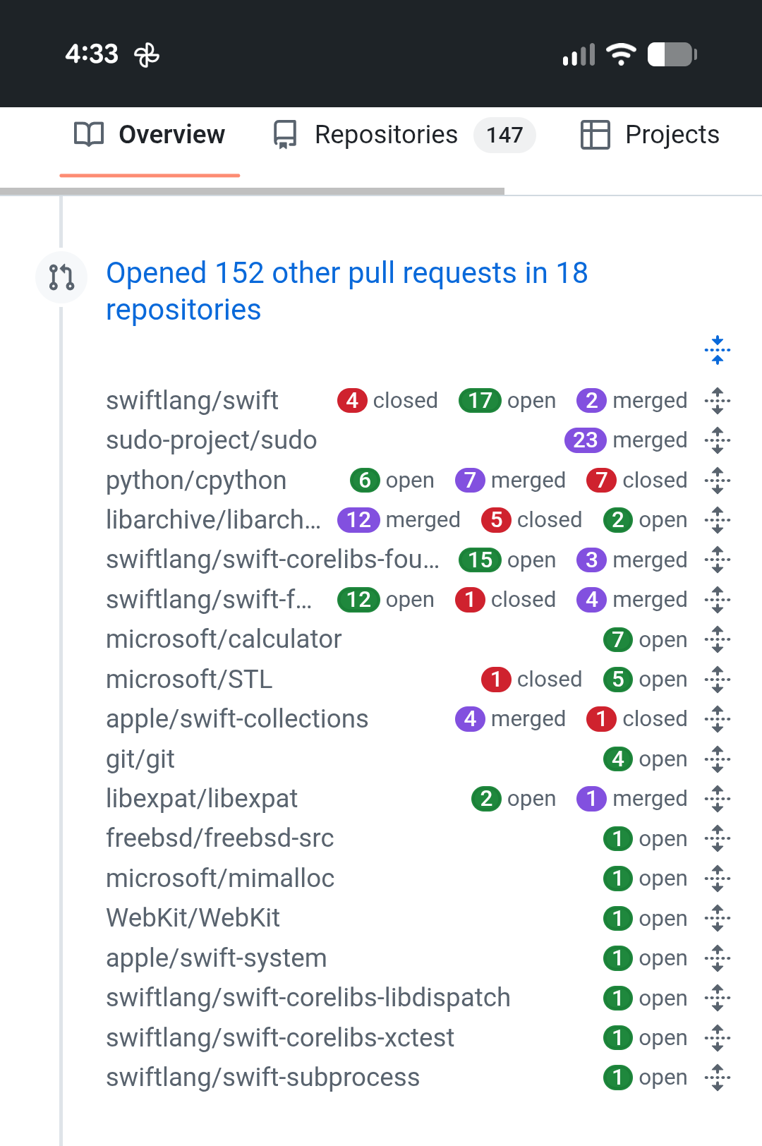 Screenshot of GitHub showing "Opened 152 other pull requests in 18 repositories" across projects such as swift, python, got, expat, mimallac, freebsd, sudo.