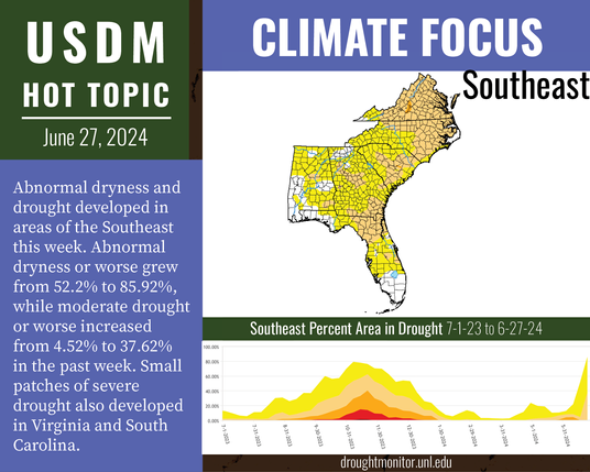 USDM hot topic 6-27-24. Climate focus: Southeast. The Southeast has been quite dry over the past month, with only the southernmost part of the Florida peninsula receiving above-normal amounts of precipitation. Lacking rains and several heat waves have contributed to deteriorating drought conditions in the past week. Some areas could face increased wildfire risks and agricultural impacts if drought continues in the region.