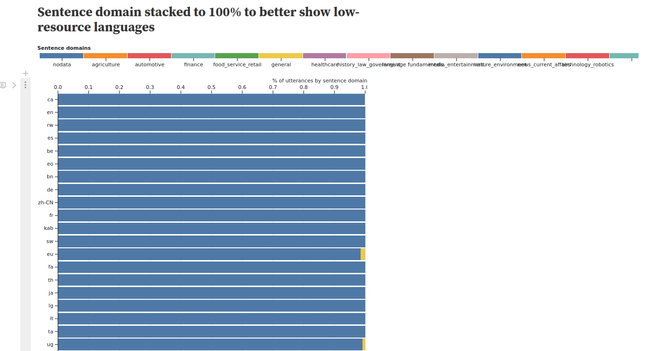 Data visualisation of v18 of the Common Voice dataset with the heading "Sentence domain stacked to 100% to better show low-resource languages".