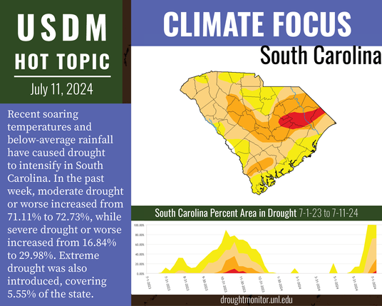 Hot Topic July 11, 2024. Climate focus: South Carolina. Recent soaring temperatures and below-average rainfall have caused drought to intensify in South Carolina. In the past week, moderate drought or worse increased from 71.11% to 72.73%, while severe drought or worse increased from 16.84% to 29.98%. Extreme drought was also introduced, covering 5.55% of the state.