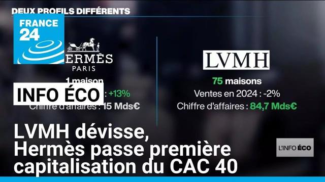 LVMH dévisse, Hermès passe première capitalisation du CAC 40 • FRANCE 24