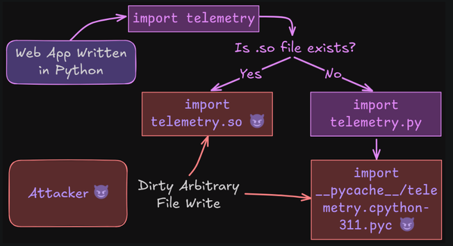Python Dirty Arbitrary File Write to RCE via Writing Shared Object Files Or Overwriting Bytecode Files: