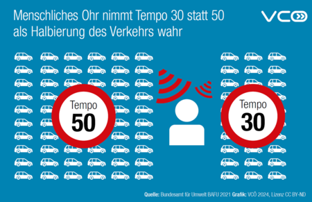 Grafik des VCÖ mit Titel "Menschliches Ohr nimmt Tempo 30 statt 50 als Halbierung des Verkehrs war" - links Tempo 50 Schild und 60 Autosymbole, rechts Tempo  30 Schild und 30 Autosymbole