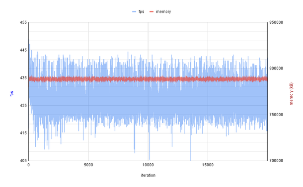Chart of "FPS over time" and "memory usage over time".  X axis is number of iterations, from zero to 20,000.

FPS starts out at ~435 FPS, and quickly levels out around ~428 FPS.

Memory is very constant, at around 789000 kB.  Shows there is no memory loss after processing 7.2 million video frames.