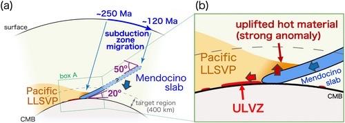 A two figure panel. The panel on the left is a curved, concave-up cross-section running from the south-west (left) to the north-east through a section of the mantle beneath the Northern Pacific. Above the core mantle boundary, it shows a region of low seismic velocities, coloured a reddish orange and labelled as the  
Pacific LLSVP or Large Low Shear Velocity Province, thinning from a broad peak at the left (south-west) side to an edge in the middle of the section. Here it intersects with a thin blue tabular feature, labelled Mendocino slab, that is dipping at around 50 degrees from the right side of the figure from the middle of the mantle to the core-mantle boundary, where it flattens to around 20 degrees. 

The panel on the right zooms in on where the Pacific LLSVP and "Mendocino slab" intersect, showing the top of the slab apparently lifting the edge of the LLSVP away from the core mantle boundary, and creating a hot region of especially low seismic velocity above it as a result. Ahead of the slab, further ultra low velocity regions on the core mantle boundary are depicted as deep red patches of material that are inferred to have been pushed into the LLSVP by the migrating tip of the slab.