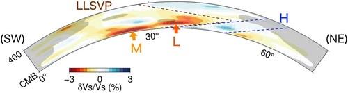 A curved, concave-up cross-section running from the south-west (left) to the north-east through a section of the mantle right above the core mantle boundary beneath the Northern Pacific, colour-coded according to whether the modelled seismic velocities are slower (yellows, oranges and reds), faster (blues), or similar (white) than average for that depth. 

In the centre of the cross section, a broad red and orange patch shows a region of very low velocity; on the left, it is right on the core mantle boundary, but towards the right it is separated from the boundary by a wedge-shaped zone of more normal velocities that thickens to the right and appears to connect with a blue patch of relatively higher velocity. 

This is the basis of the interpretive figure shown previously.