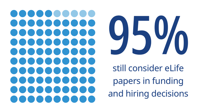95% still consider E life papers in funding and hiring decisions