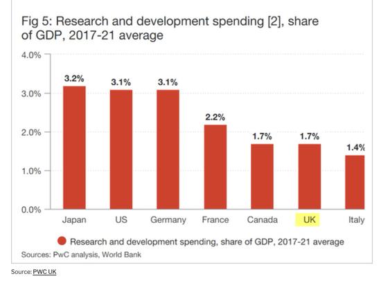 A chart of spending on R&D as a percentage of GDP among G7 nations. Canada and the UK are tied for second lowest at 1.7%. Italy is the lowest at 1.4%, Japan the highest at 3.2%