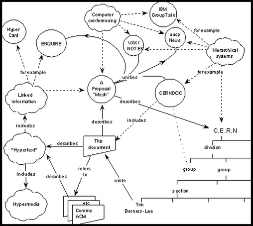 Diagram illustrating "Information Management: A Proposal" by Tim Berners-Lee, 12 March 1989