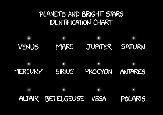 A black chart shows twelve glowing white dots arranged in three rows of four, each with a handwritten white label underneath. At the top it says: “Planets and bright stars identification chart”.

Top row: “Venus”, “Mars”, “Jupiter”, “Saturn”.
Middle row: “Mercury”, “Sirius”, “Procyon”, “Antares”.
Bottom row: “Altair”, “Betelgeuse”, “Vega”, “Polaris”.

All the dots look basically the same.

Hidden text: "An old astronomer trick for distinguishing the Sun from other stars is to take multiple photos a few minutes apart and overlay them, making the Sun stand out due to its high proper motion."
