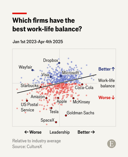 A scatter plot chart titled "Which firms have the best work-life balance?" displays data from January 1st, 2023, to April 4th, 2025. The chart plots various companies based on two axes: a horizontal axis for "Leadership" (from "Worse" to "Better" relative to the industry average) and a vertical axis for "Work-life balance" (from "Worse" to "Better"). Companies are represented by dots, with a blue dot indicating a better-than-average score and a red dot indicating a worse-than-average score. Some prominent companies are labeled, including Dropbox and Wayfair in the top-left quadrant (better work-life balance, worse leadership), Microsoft in the top-right quadrant (better work-life balance, better leadership), and SpaceX, Goldman Sachs, and Tesla in the bottom-right quadrant (worse work-life balance, better leadership). The majority of the dots are clustered around a diagonal line, representing a general correlation between better leadership and better work-life balance. The source is "CultureX".