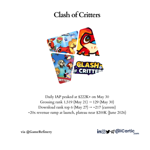 Trending game review: Clash of Critters Games download fell from #6 to #217, and rev spiked to $222K a day..... https://