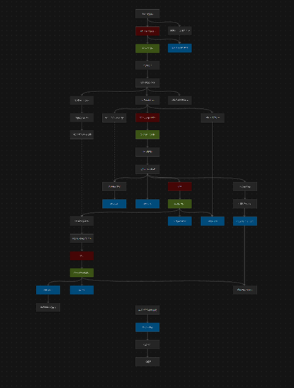 I made a Boss-Keys-like chart outlining important events and progression gates for my game. Starting from the top, it st