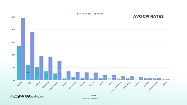4 reads from Avg CPI by genre, iOS vs Android ▸ Top 5 by CPI is identical on both stores ▸ Droid had 10.4% of mobile gam
