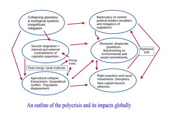 "An outline of the polycrisis and its impacts globally." A world system diagram connecting the following sectors: Collapsing planetary and ecological systems-Insignificant mitigation. Secular stagnation - internal and external contradictions of capitalist expansion. Peak energy Agricultural collapse. Extractivism. Population Displacement. Bankruptcy of centrist political leaders (enablers and mitigators of capitalism). Renewed, desperate growthism. Backtracking on environmental and social commitments. Rightward Drift. Right populism and racist movements. Disruptors. New capital-fascism alliances.