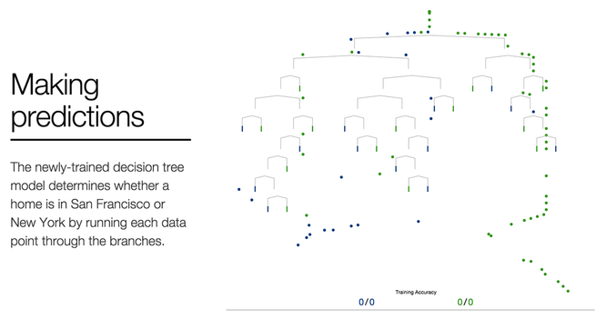 A Visual Introduction to Machine Learning - A Visual Introduction to Machine Learning