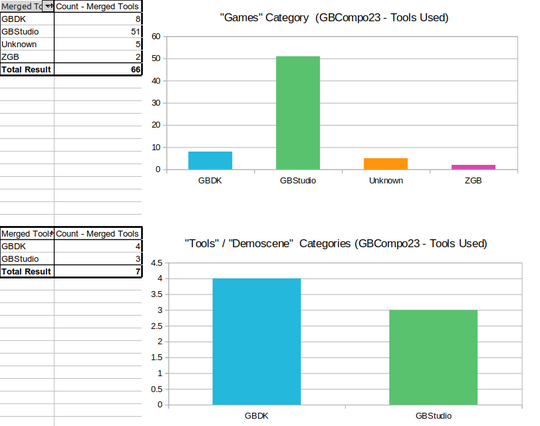 For Games category: GBDK=8, GBStudio=51, Unknown=5,ZGB=2
For Tools/Demoscene: GBDK=4, GBStudio=3