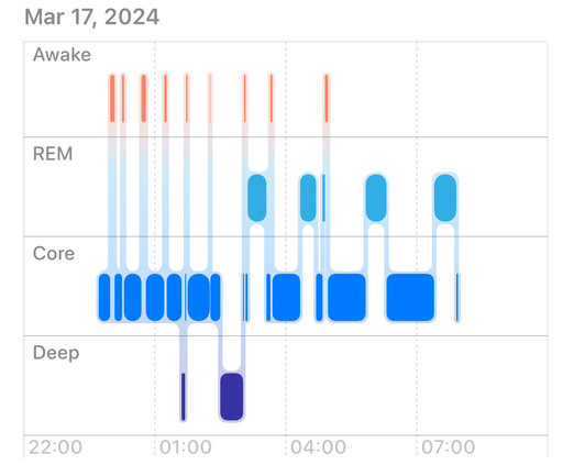 Sleep tracking graph for March 17, 2024, showing periods of being awake (red), REM sleep (light blue), core sleep (dark blue), and deep sleep (purple) between 22:00 and 07:00. The graph indicates multiple awakenings, consistent core sleep, scattered REM stages, and a brief deep sleep period around 2:00.