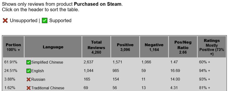 Table summarizing Rotwood's Steam reviews. 
94% positive in English reviews, but only 60% positive in Chinese which results in 73% overall. 62% of reviews are in Chinese.