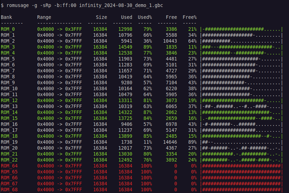 Screenshot of romusage running on a rom showing tabular output with colored text graphs as follows:

$ romusage -g -sRp -b:ff:00 infinity_2024-08-30_demo_1.gbc

Bank         Range                Size     Used  Used%     Free  Free% 
--------     ----------------  -------  -------  -----  -------  -----
ROM_0        0x0000 -> 0x3FFF    16384    12998    79%     3386    21% |-#####################......|
ROM_1        0x4000 -> 0x7FFF    16384    10796    66%     5588    34% |##################-.........|
ROM_2        0x4000 -> 0x7FFF    16384     5941    36%    10443    64% |##########..................|
ROM_3        0x4000 -> 0x7FFF    16384    14549    89%     1835    11% |###---###################-..|
ROM_4        0x4000 -> 0x7FFF    16384    12538    77%     3846    23% |##########--##########-.....|
ROM_5        0x4000 -> 0x7FFF    16384    11903    73%     4481    27% |####################-.......|
ROM_6        0x4000 -> 0x7FFF    16384    11283    69%     5101    31% |###################-........|
ROM_7        0x4000 -> 0x7FFF    16384    11657    71%     4727    29% |###################-........|
ROM_8        0x4000 -> 0x7FFF    16384    10419    64%     5965    36% |#################-..........|
ROM_9        0x4000 -> 0x7FFF    16384     9280    57%     7104    43% |###############-............|
ROM_10       0x4000 -> 0x7FFF    16384    10164    62%     6220    38% |#################-..........|

