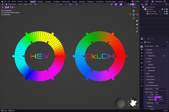 A rendering of two color wheels.  One enumerates the hue rotation on the HSV function with saturation and value maxed out.  The other Uses OkLCH to take the OkLCH equivalent of fully saturated red and then rotate the hue with the L and C parameters fixed.  These are both piped into the diffuse term of a diffuse BSDF and lit with Blender's bright "city" studio light preset.  Yellow is almost absent from the OkLCH version and cyan is a little less punchy, but otherwise they look like RGB color wheels with more or less uniform bands.

This rendering is using Blender's "Raw" view transform, so the colors are pretty much exact.